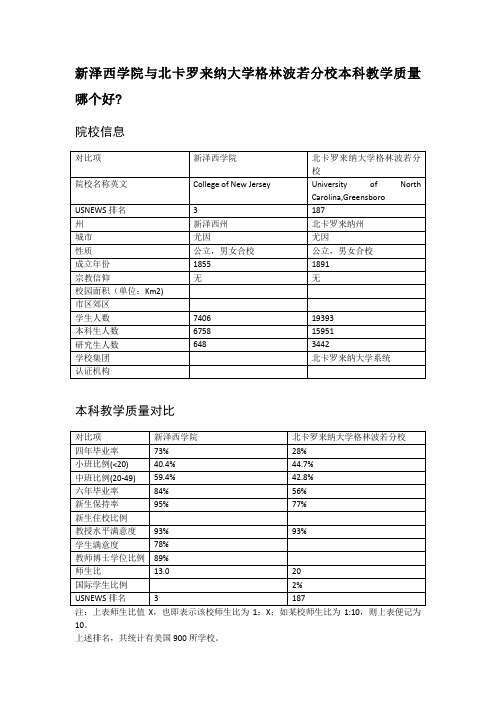 新泽西学院与北卡罗来纳大学格林波若分校本科教学质量对比