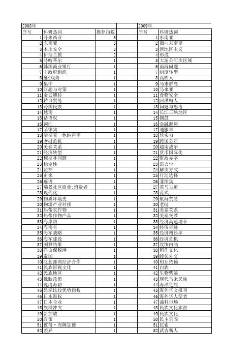 【国家社会科学基金】_东南亚_基金支持热词逐年推荐_【万方软件创新助手】_20140803