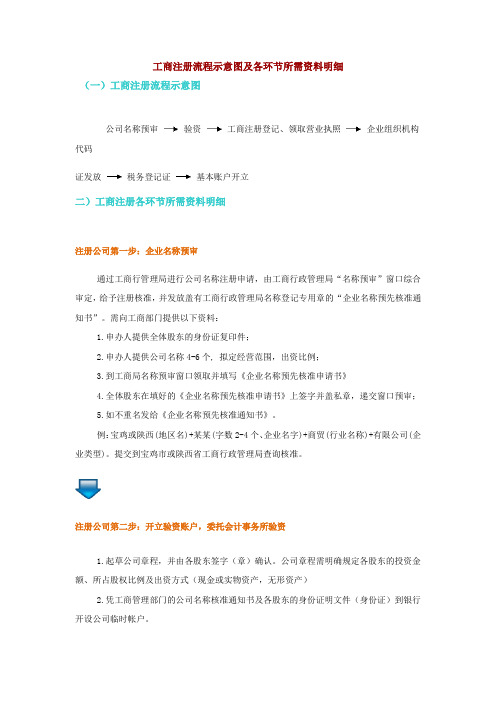 工商注册流程示意图及各环节所需资料明细