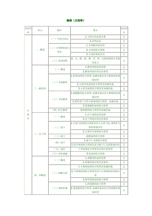 中药师方剂学大纲