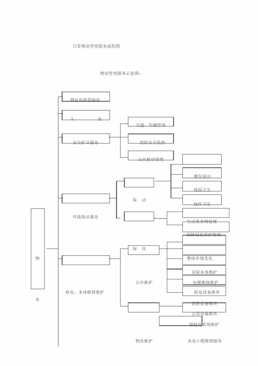 日常物业管理服务流程图