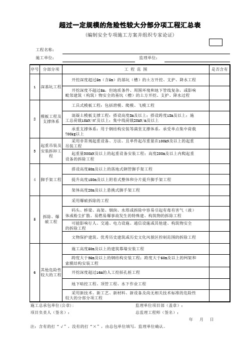 超过一定危险(专家论证)分项工程汇总表