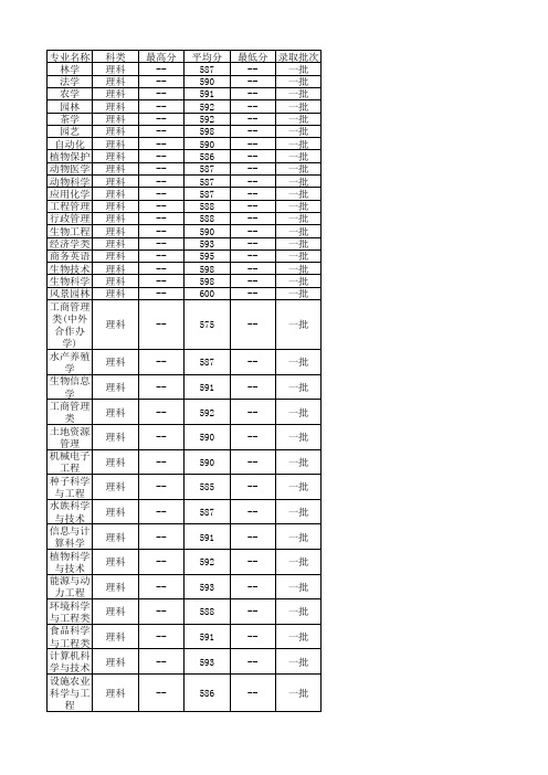 华中农业大学2016专业分数