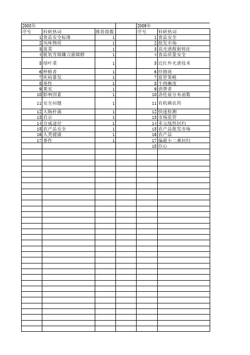 【北京市自然科学基金】_食品安全_基金支持热词逐年推荐_【万方软件创新助手】_20140729