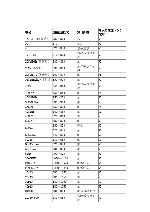 常用材料的淬火硬度