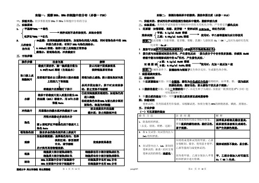 2012年福建省高考考试说明要求的16个生物课本实验归纳与整理