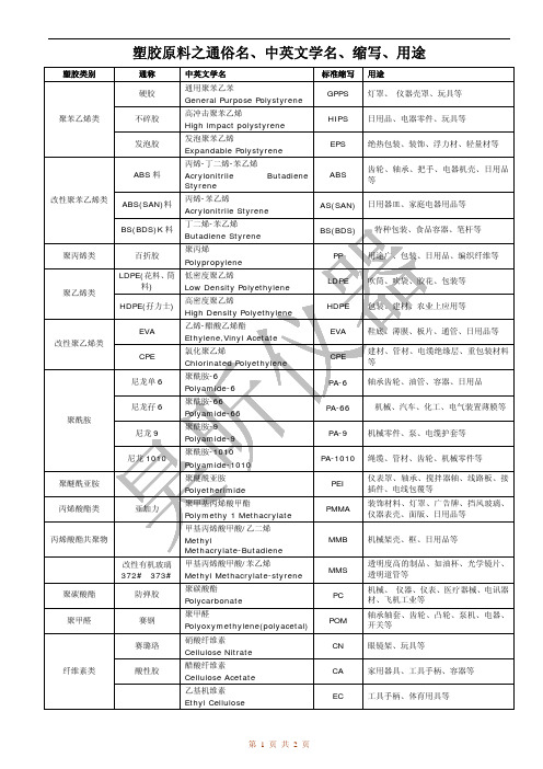 塑料通俗名称、缩写