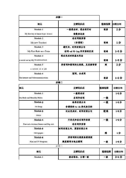 (完整)(人教版必修1-选修8)高中英语各单元知识点及占分比归纳,推荐文档