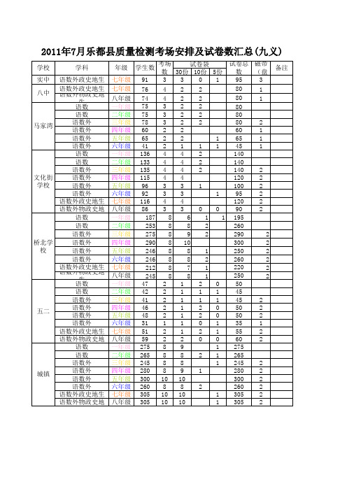 全县2011年7月质量检测试卷汇总表
