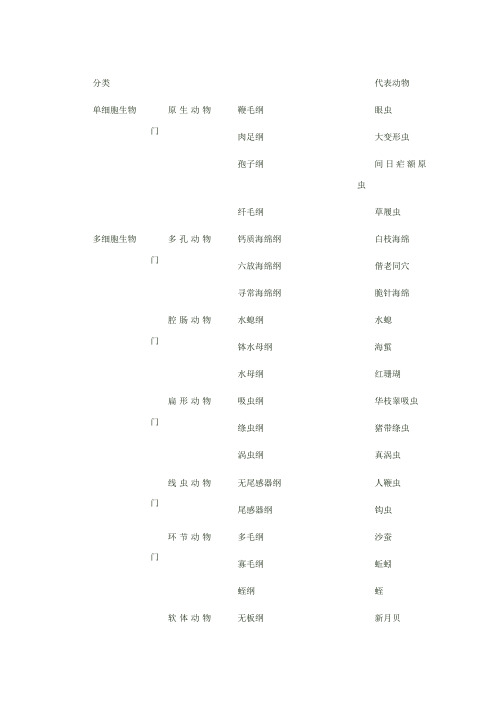 动物学实习昆虫名录
