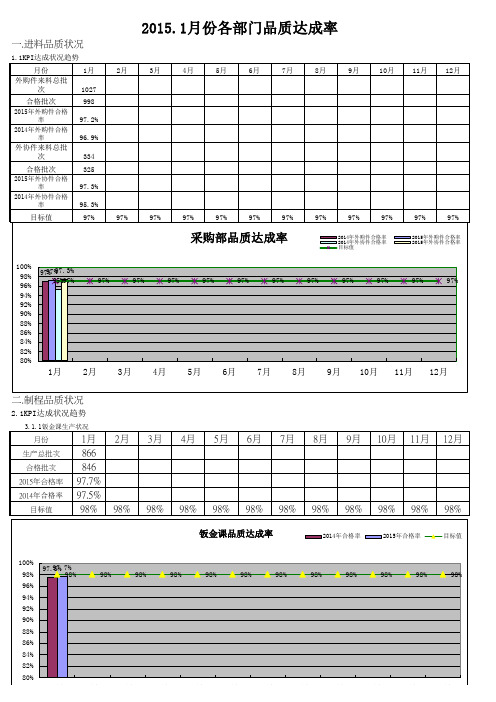 2015.1月报汇总