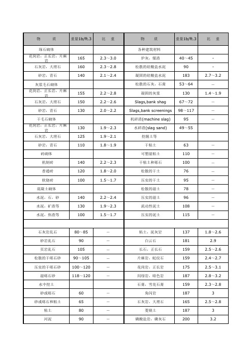 各种材料(比重)