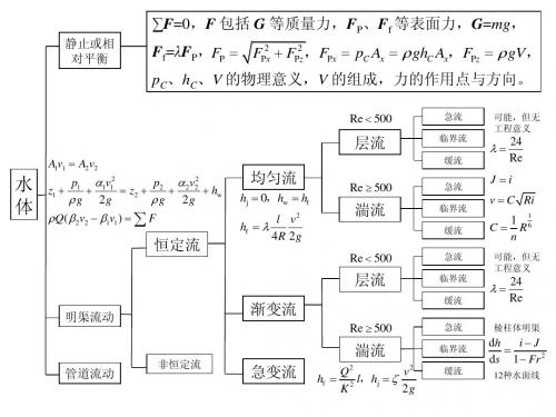 水力学知识网络图