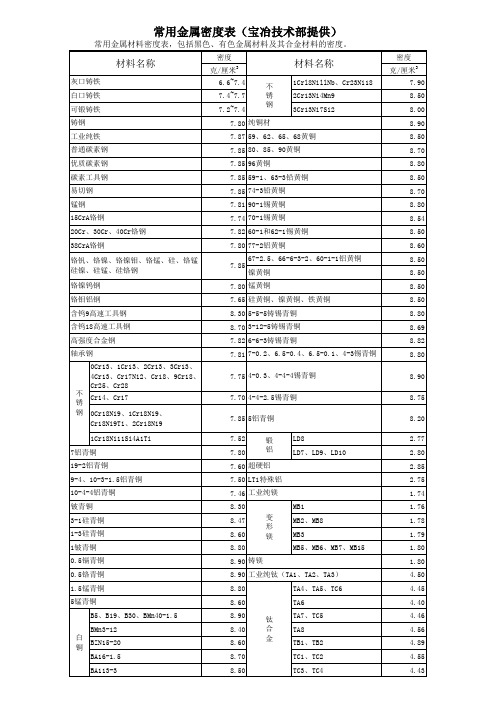 常用金属材料密度表,包括黑色、有色金属材料及其合金材料的密度