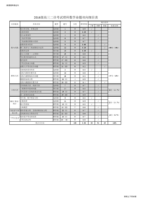 2019级高三二诊数学双向细目表及打分板
