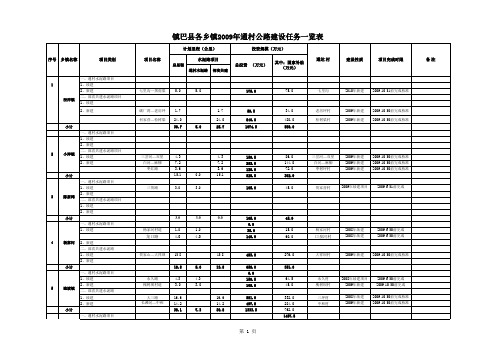 镇巴县各乡镇2009年通村公路建设任务一览表