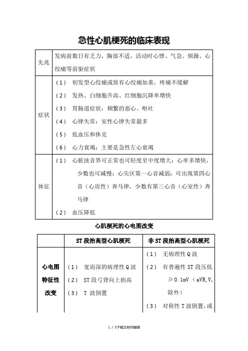 急性心肌梗死的临床表现