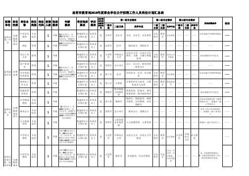 昆明市教育局2016年直属学校(单位)招聘岗位汇总表