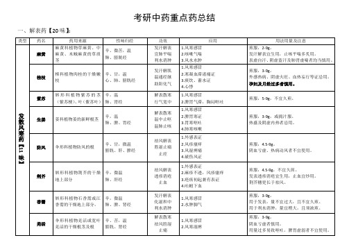 考研中药重点药整理