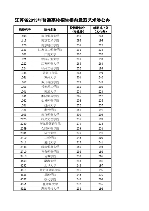 江苏省2013年普通高校招生提前录取艺术类公办本科第2小批平行院校志愿投档线(音乐)