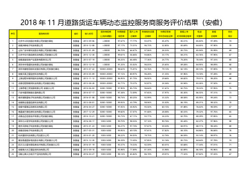 2018年11月道路货运车辆动态监控服务商服务评价结果安