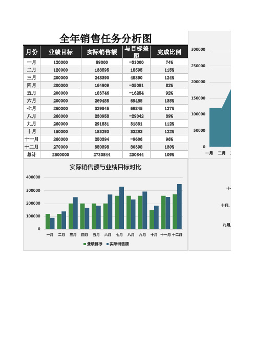 项目全年销售任务分析综合图