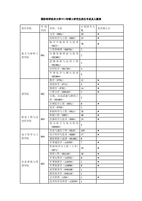 国防科技大学专业招生人数