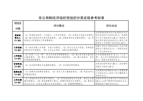 非公有制经济组织党组织分类定级参考标准