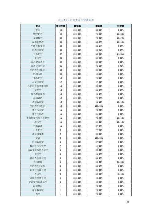 河北师范大学2018年研究生各专业就业率统计表