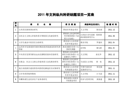 2008年级以上文科科研结题项目一览表-南昌大学社会科学处