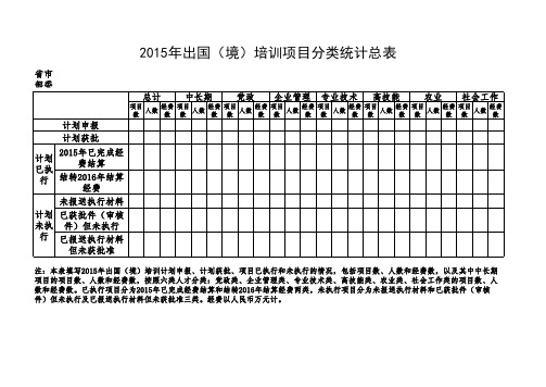 2015年出国(境)培训项目分类统计总表