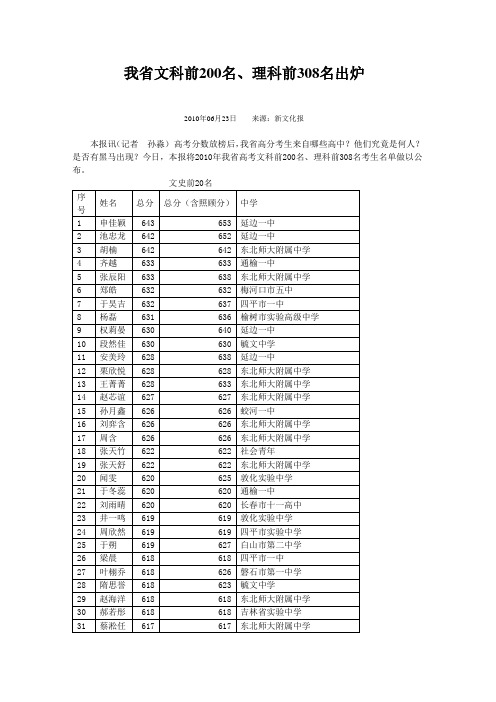 我省文科前200名