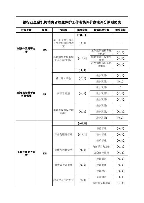 银行业金融机构消费者权益保护工作考核评价办法评分原则简表
