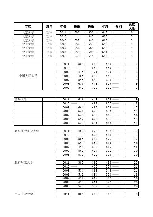 重点大学最近几年在青招录分数线
