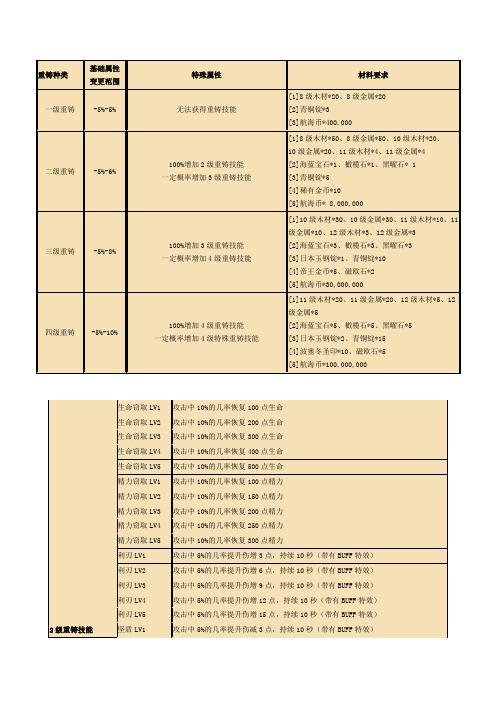 航海世纪武器重铸造技能表