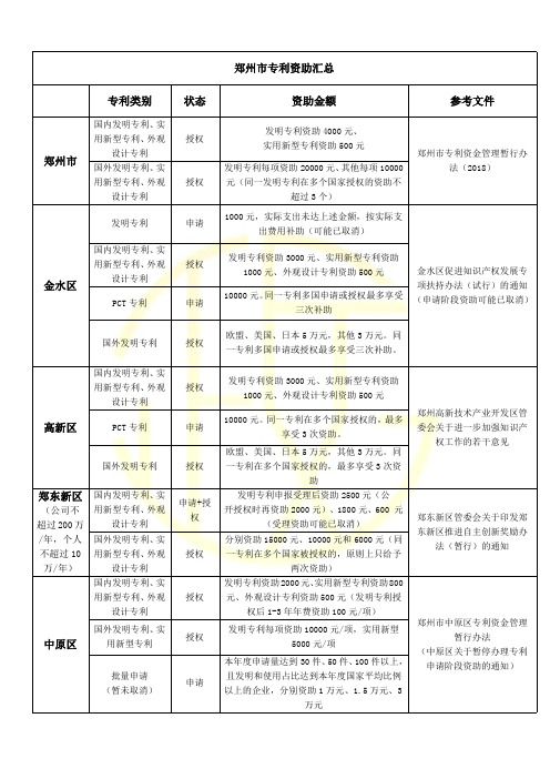 郑州市专利资助汇总