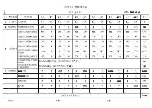 2014年度-品质部预算表