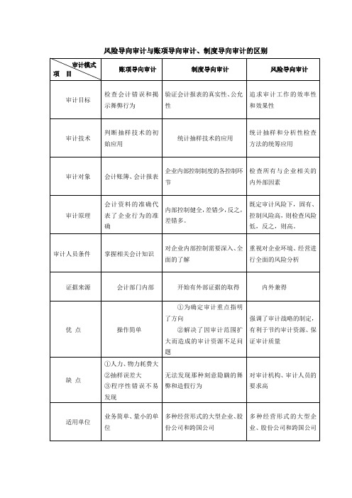 【良心出品】第1章：风险导向审计与账项导向审计、制度导向审计的区别