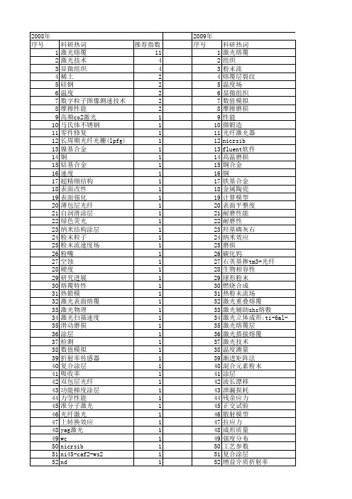 【国家自然科学基金】_laser cladding_期刊发文热词逐年推荐_20140729