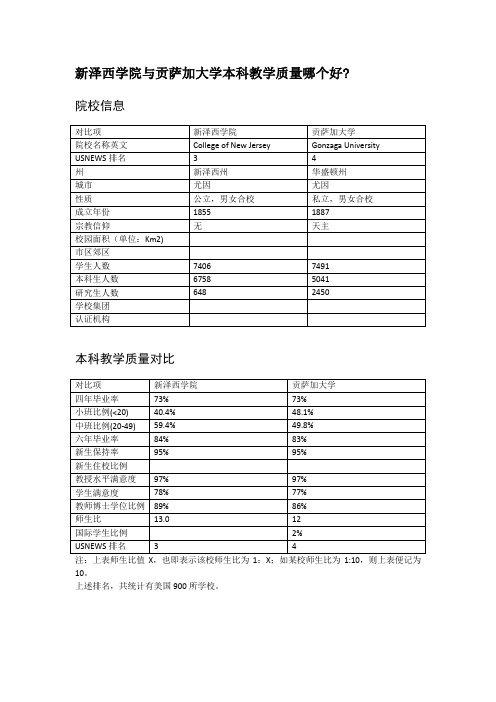 新泽西学院与贡萨加大学本科教学质量对比