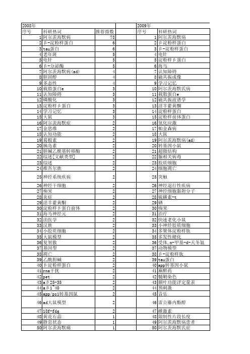 【国家自然科学基金】_阿尔茨海默病_基金支持热词逐年推荐_【万方软件创新助手】_20140729