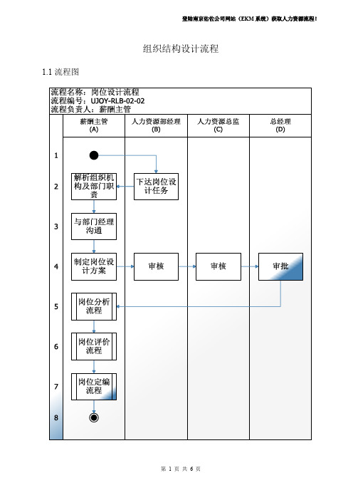 岗位分析与评价-岗位设计流程
