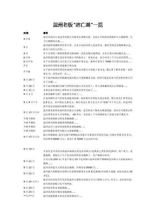 温州老板跑路清单