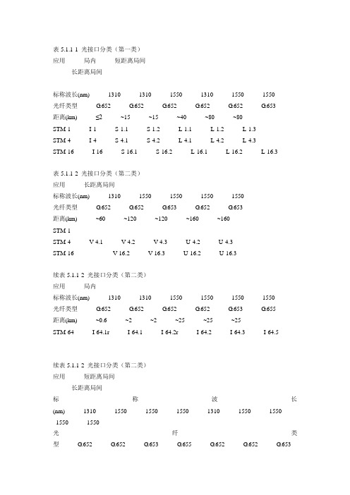 光接口分类