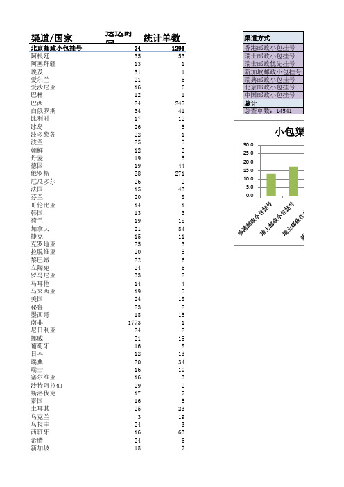 国际小包时效统计表(9.15-10.20)