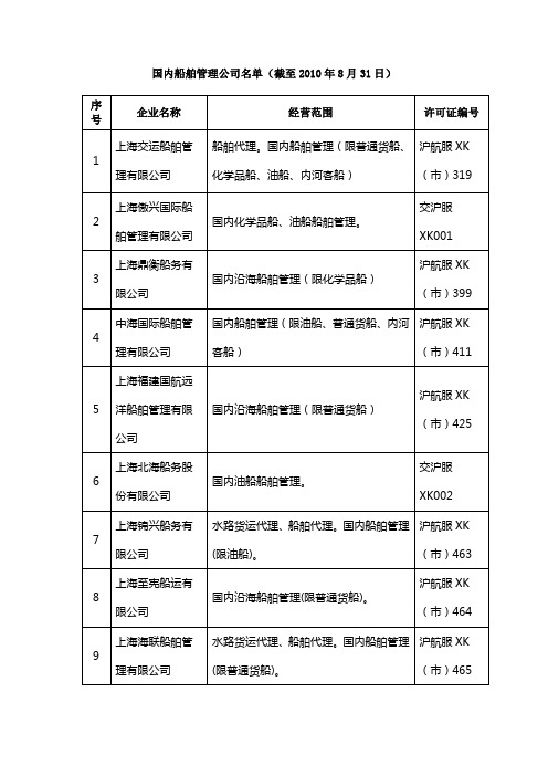 国内船舶管理公司名单(截至2010年8月31日)