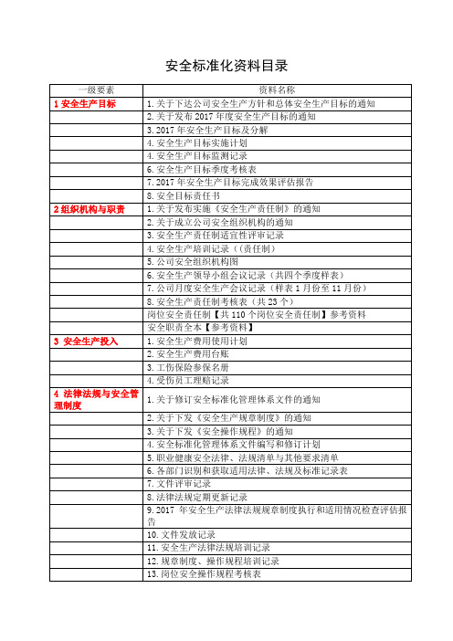 工贸安全标准化资料目录