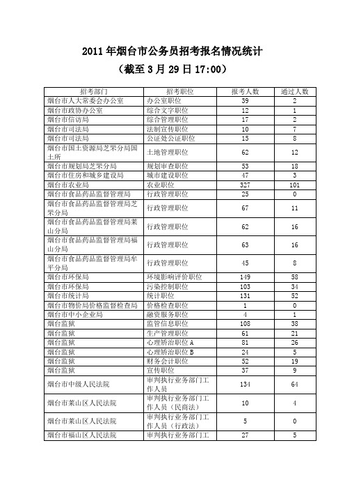 烟台公务员人数