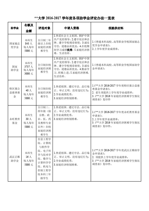 2016-2017学年度各项助学金评定办法一览表【模板】