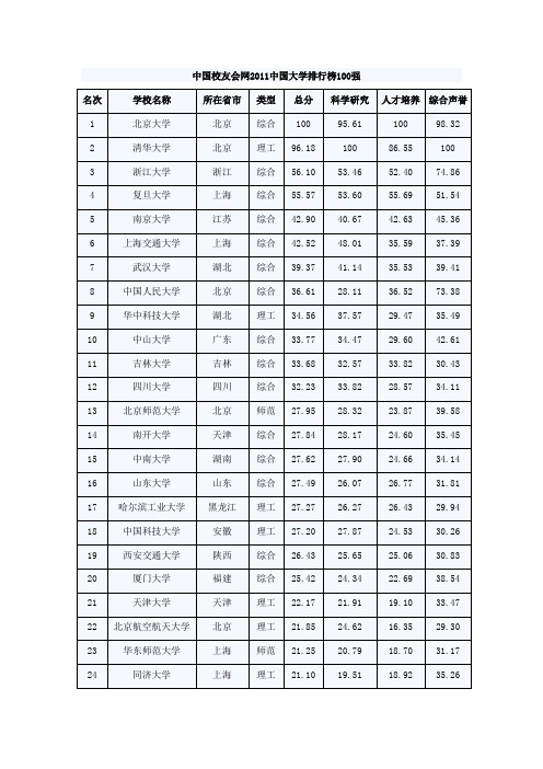2011年全国大学排名